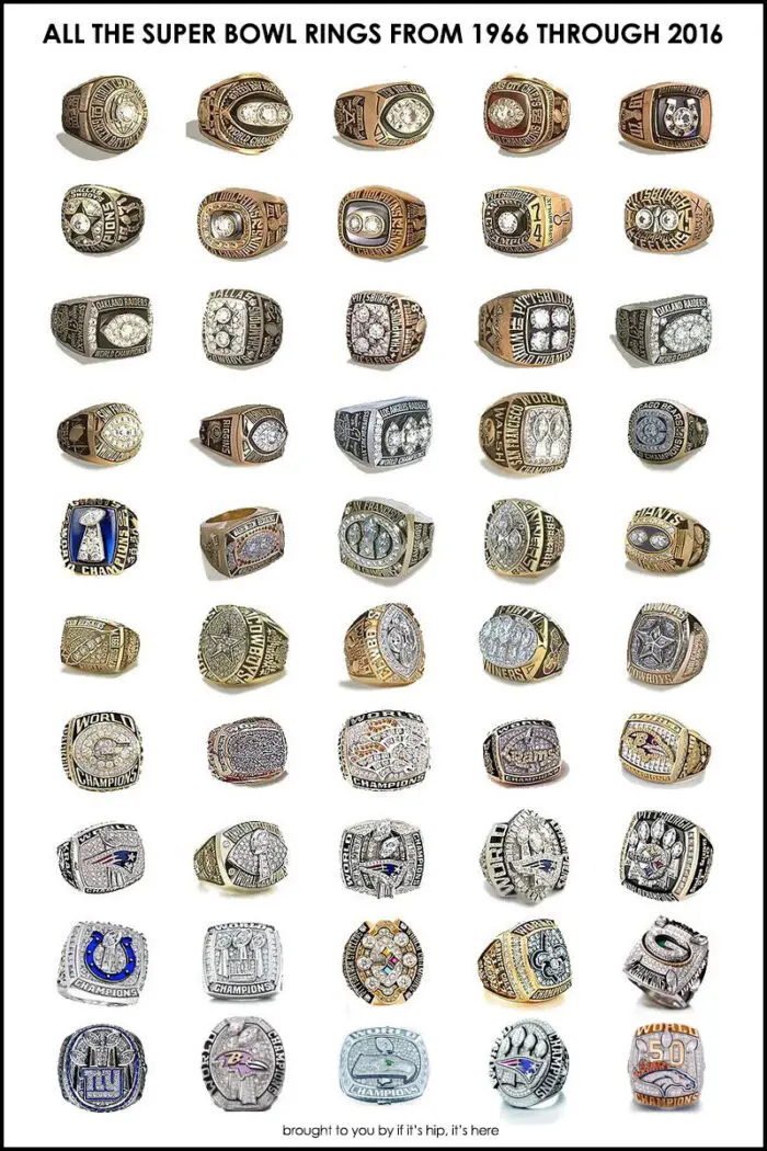 Read more about the article Super Serious Super Bowl Ring Bling Info. New Details, Pics and Facts About All The NFL Championship Rings.