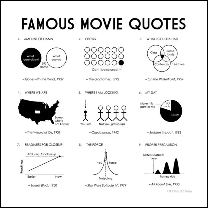 Read more about the article 100 Diagrams Represent 100 Great Lines From Movies In One Poster.