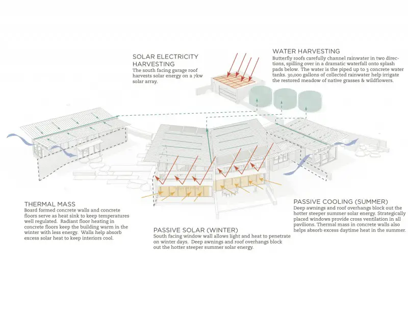 Butterfly_House_Sustainability_Diagram