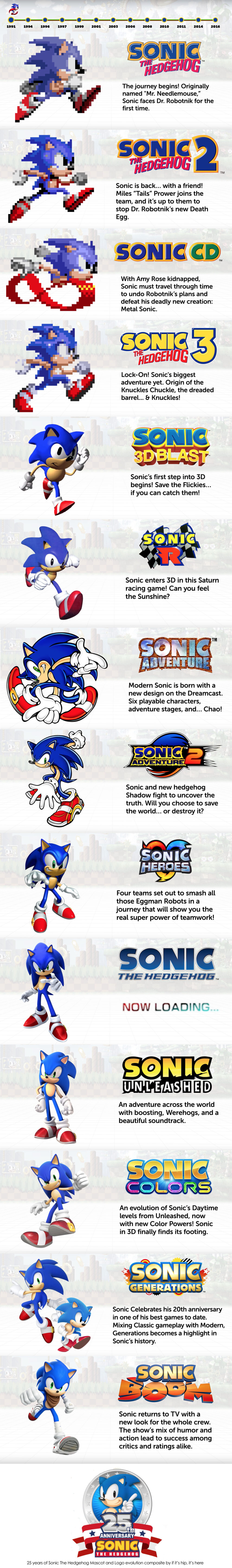 25 years of SEGA Sonic
