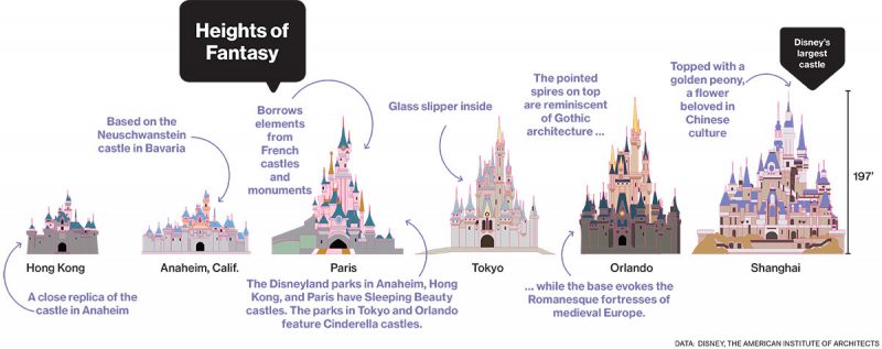 Disneyland enchanted castle comparisons