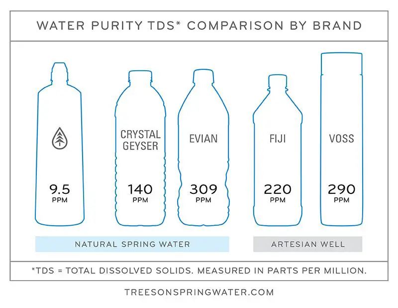 Treeson Water Purity Comparison by Brand
