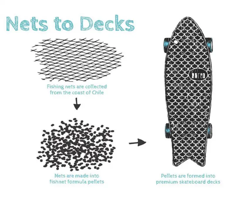 nets to decks