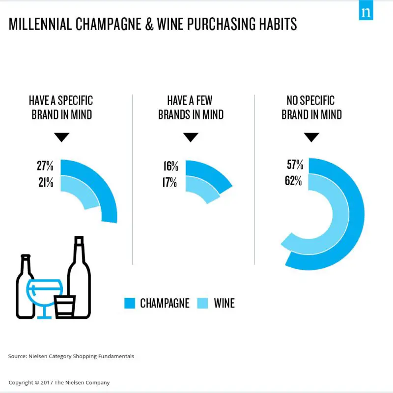 millennial champagne and wine purchasing habits