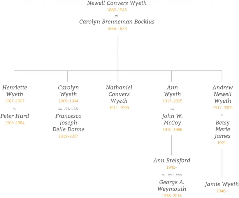 The Ford Family Tree
