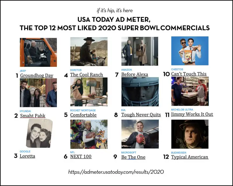 12 most liked super bowl commercials of 2020