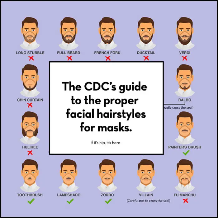 Read more about the article The CDC Guidelines to Facial Hair for Face Masks.