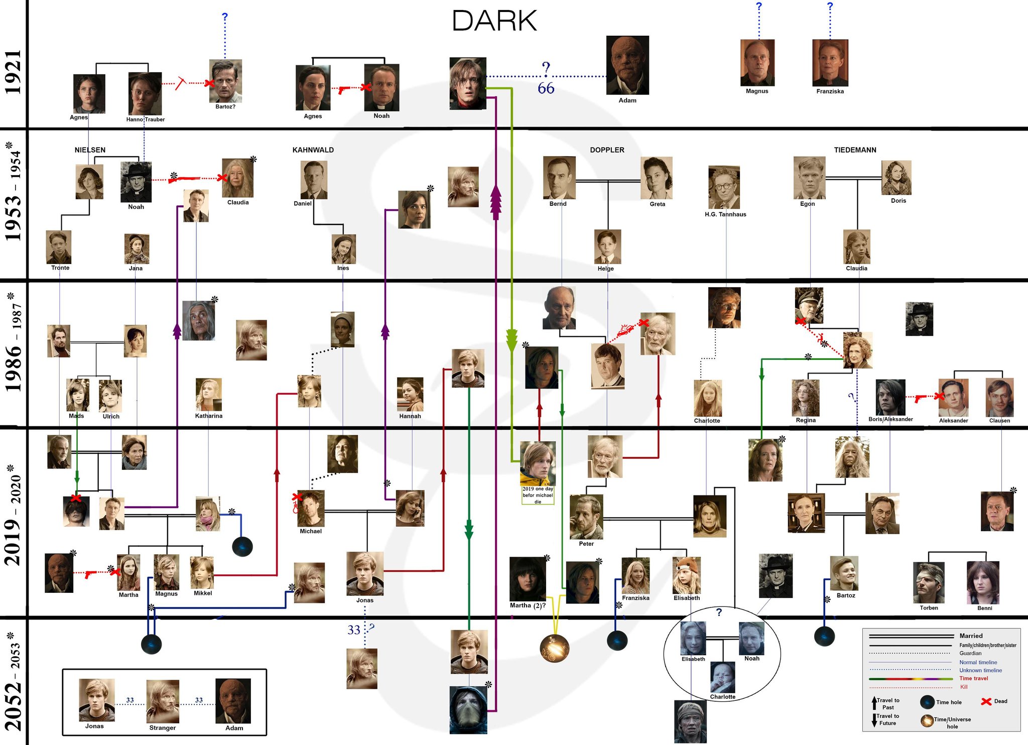 The Netflix "DARK" Character Chart