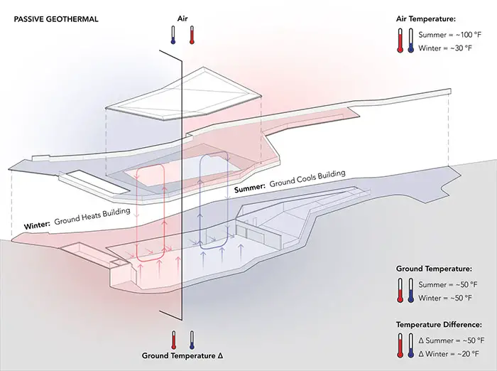 CA house passive geothermal